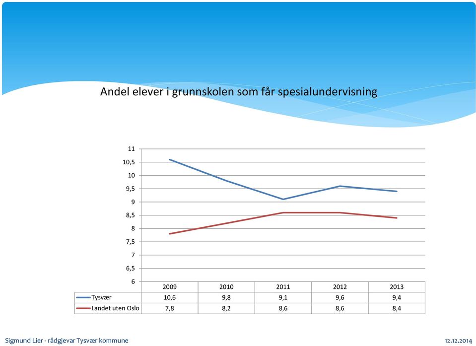 7,5 7 6,5 6 2009 2010 2011 2012 2013 Tysvær