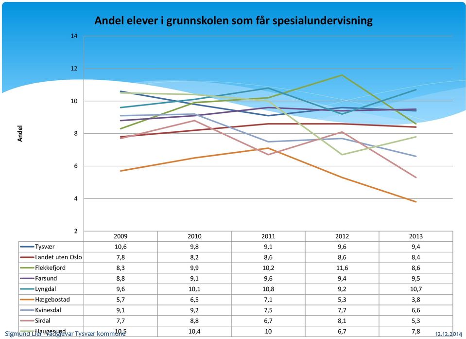 Farsund 8,8 9,1 9,6 9,4 9,5 Lyngdal 9,6 10,1 10,8 9,2 10,7 Hægebostad 5,7 6,5 7,1 5,3 3,8 Kvinesdal 9,1