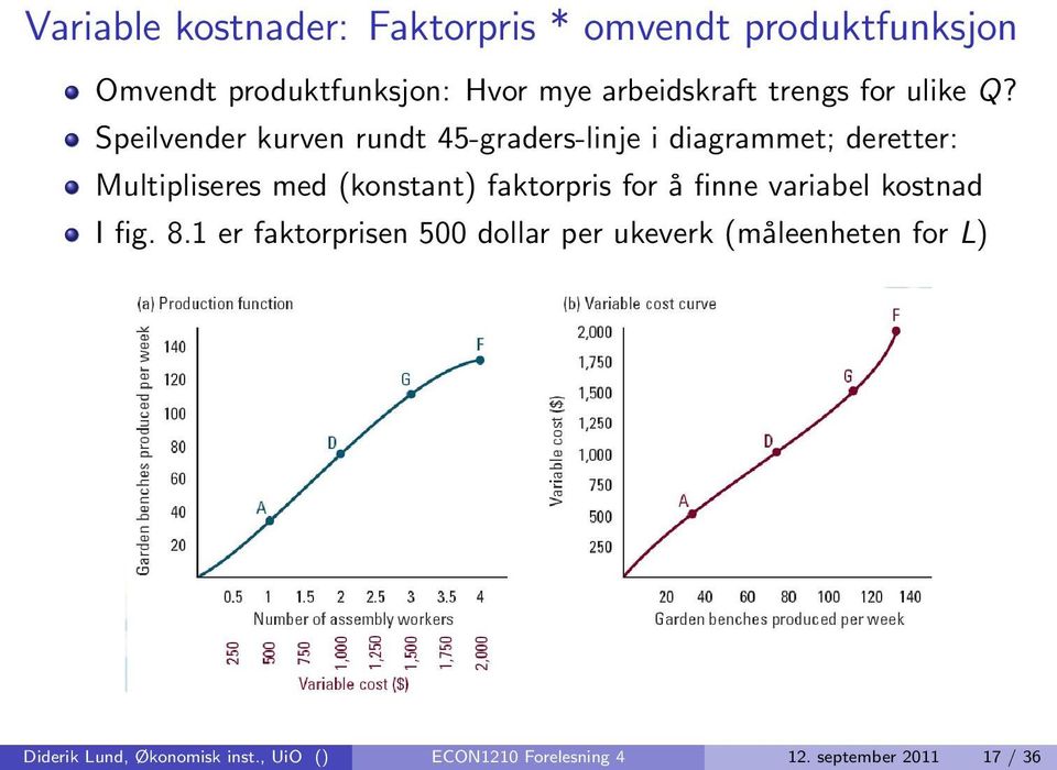 1: Variable Cost from Production Function Speilvender kurven rundt 45-graders-linje i diagrammet; deretter: