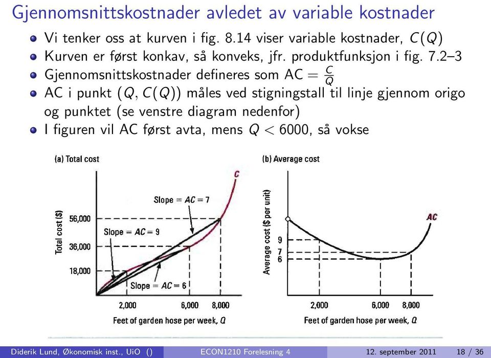 2 3 Gjennomsnittskostnader defineres som AC = C Q AC i punkt (Q, C(Q)) måles ved stigningstall til linje gjennom origo og