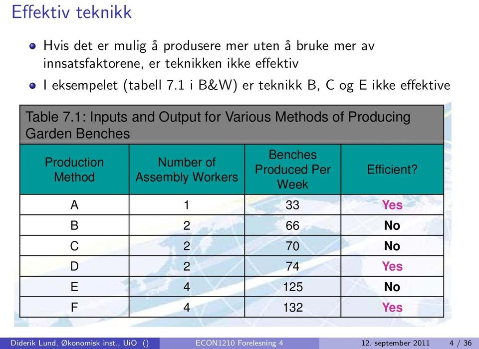 1: Inputs and Output for Various Methods of Producing Garden Benches Production Method Number of Assembly Workers Benches Produced