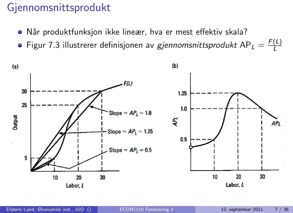 3 illustrerer definisjonen av gjennomsnittsprodukt AP L = F