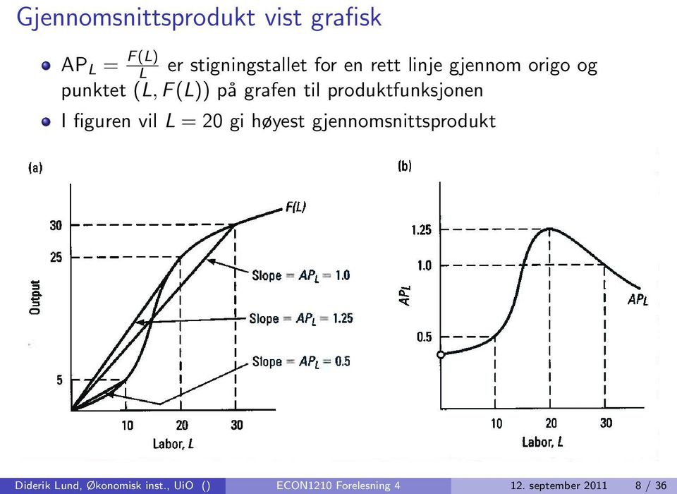 produktfunksjonen I figuren vil L = 20 gi høyest gjennomsnittsprodukt