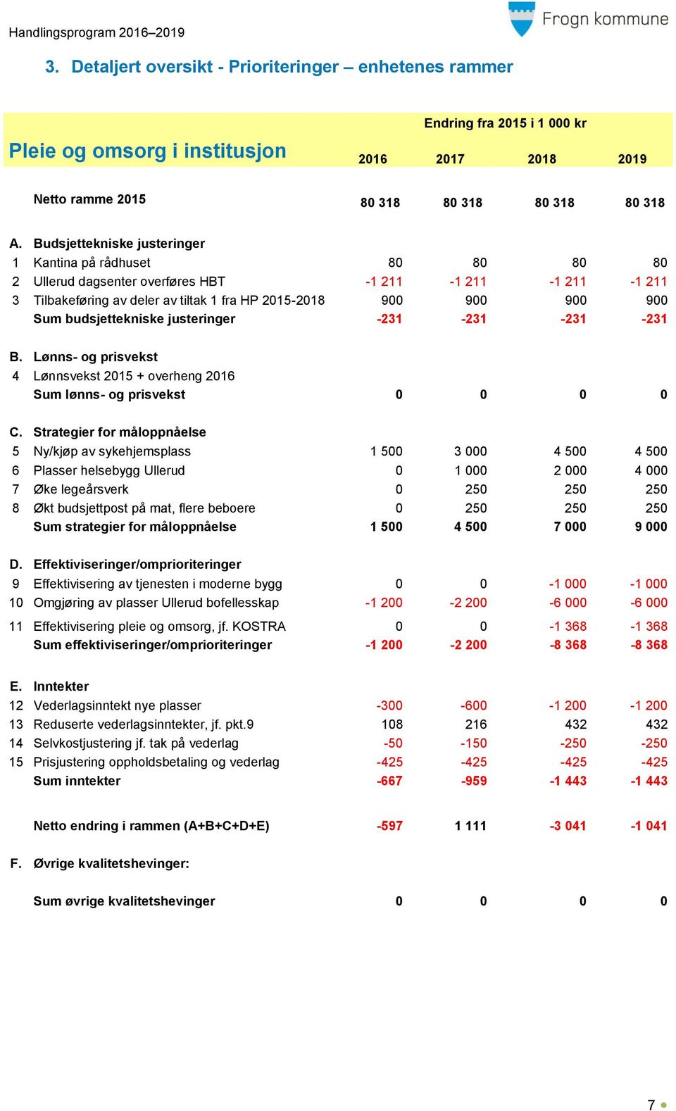 budsjettekniske justeringer -231-231 -231-231 B. Lønns- og prisvekst 4 Lønnsvekst 2015 + overheng 2016 Sum lønns- og prisvekst 0 0 0 0 C.