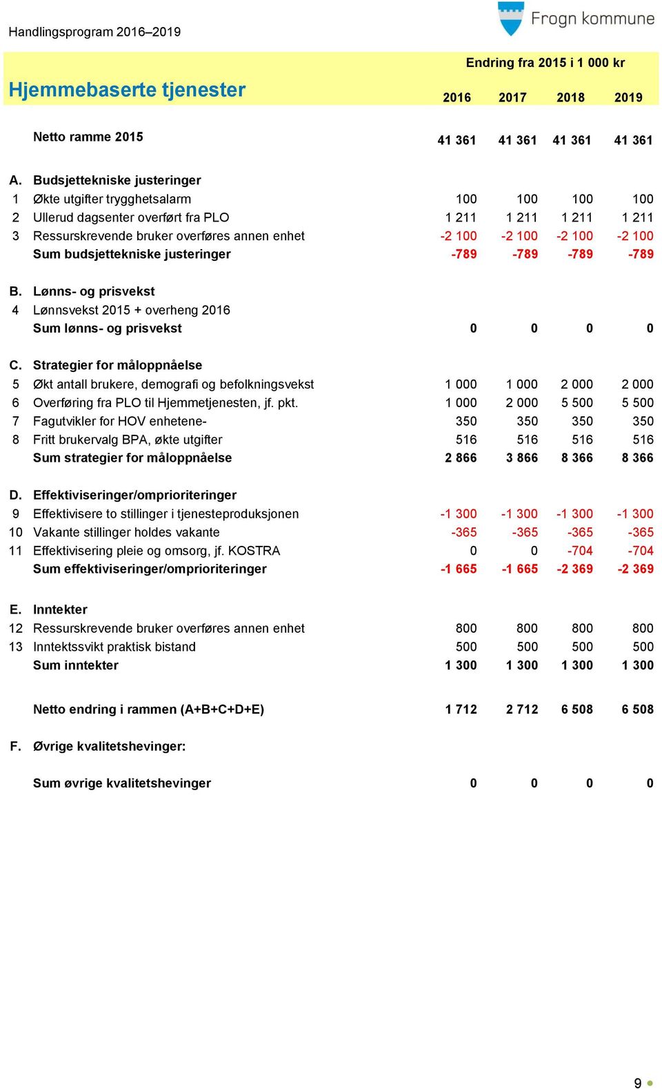 100-2 100 Sum budsjettekniske justeringer -789-789 -789-789 B. Lønns- og prisvekst 4 Lønnsvekst 2015 + overheng 2016 Sum lønns- og prisvekst 0 0 0 0 C.