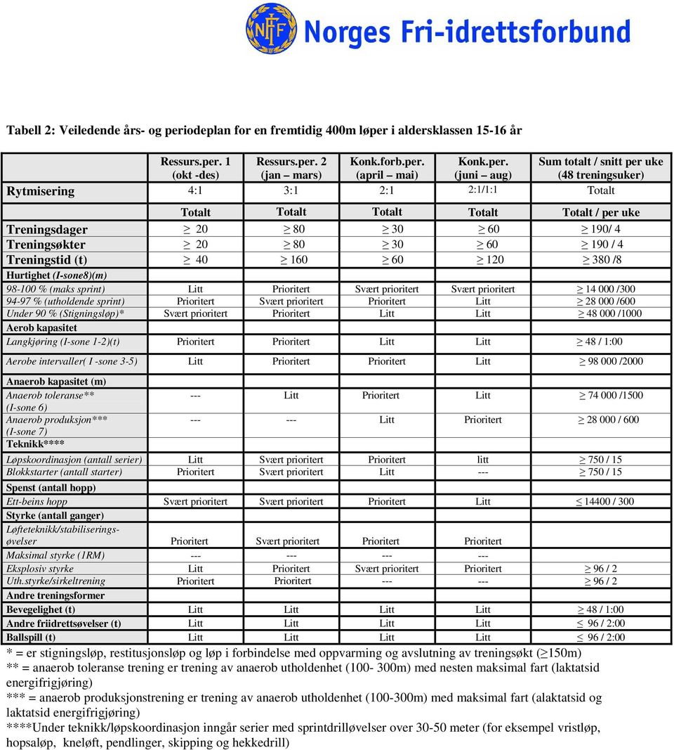 90 % (Stigningsløp)* Svært prioritert Prioritert Litt Litt 48 000 /1000 Langkjøring (I-sone 1-2)(t) Prioritert Prioritert Litt Litt 48 / 1:00 ( I -sone 3-5) Litt Prioritert Prioritert Litt 98 000