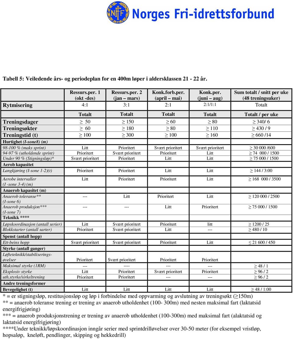 94-97 % (utholdende sprint) Prioritert Svært prioritert Prioritert Litt 74 000 / 1500 Under 90 % (Stigningsløp)* Svært prioritert Prioritert Litt Litt 75 000 / 1500 Langkjøring (I-sone 1-2)(t)