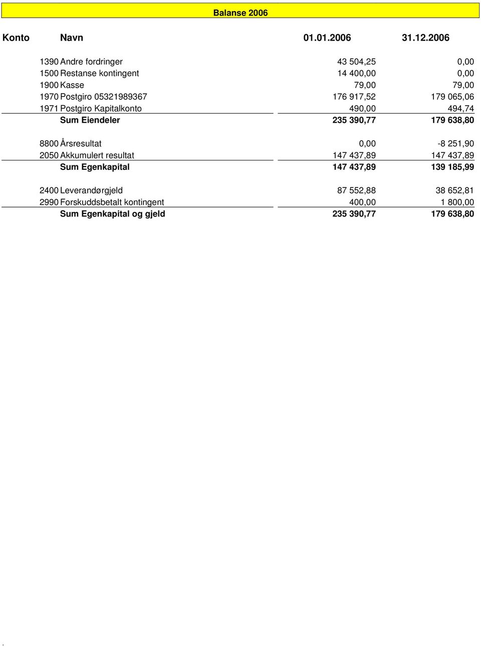 638,80 8800 Årsresultat 0,00-8 251,90 2050 Akkumulert resultat 147 437,89 147 437,89 Sum Egenkapital 147 437,89 139 185,99 2400