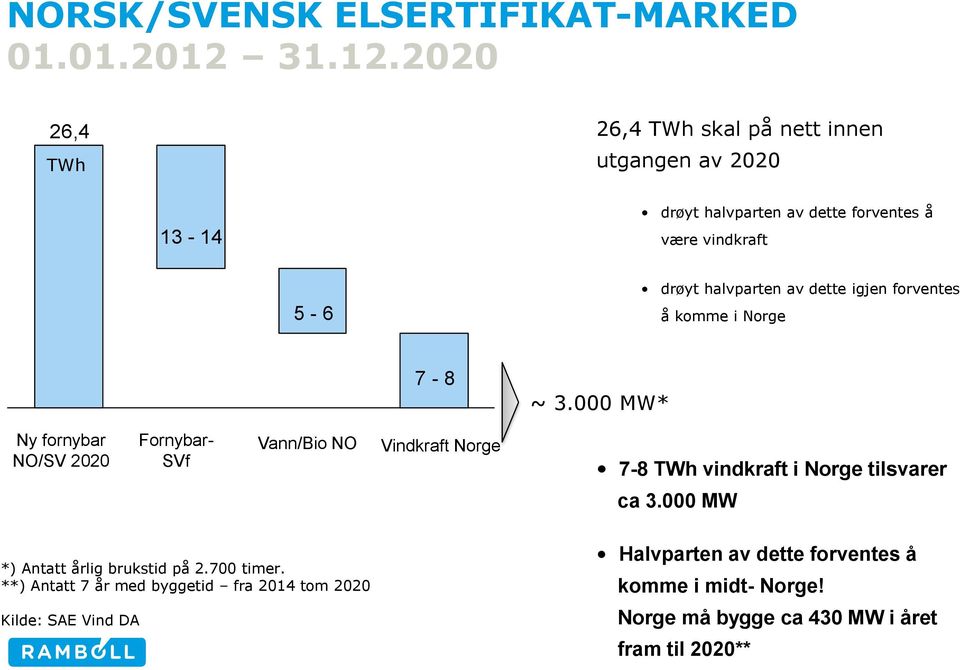 2020 26,4 26,4 TWh skal på nett innen TWh utgangen av 2020 13-14 drøyt halvparten av dette forventes å være vindkraft 5-6 drøyt halvparten av