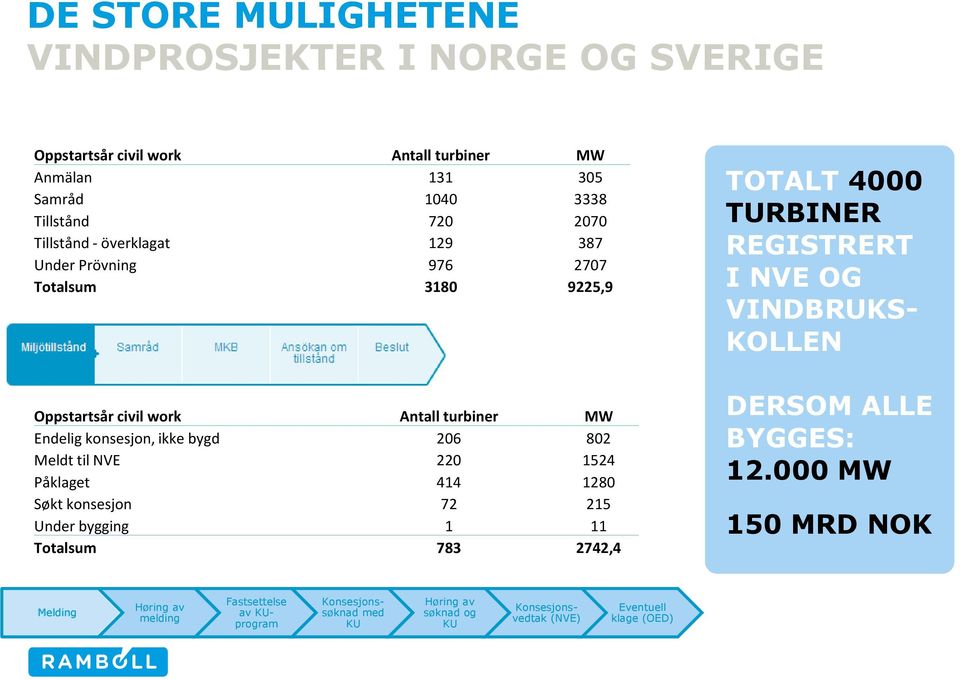 1524 Påklaget 414 1280 Søkt konsesjon 72 215 Under bygging 1 11 Totalsum 783 2742,4 TOTALT 4000 TURBINER REGISTRERT I NVE OG VINDBRUKS- KOLLEN DERSOM ALLE BYGGES: