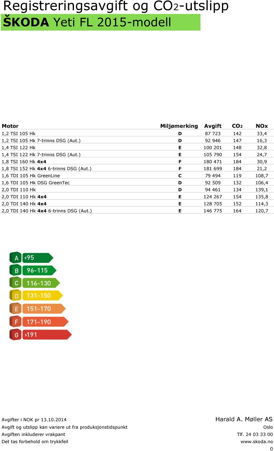 ) F 181 699 184 21,2 1,6 TDI 105 Hk GreenLine C 79 494 119 108,7 1,6 TDI 105 Hk DSG GreenTec D 92 509 132 106,4 2,0 TDI 110 Hk D 94 461 134 139,1 2,0 TDI 110 Hk 4x4 E 124 267 154 135,8 2,0 TDI 140 Hk