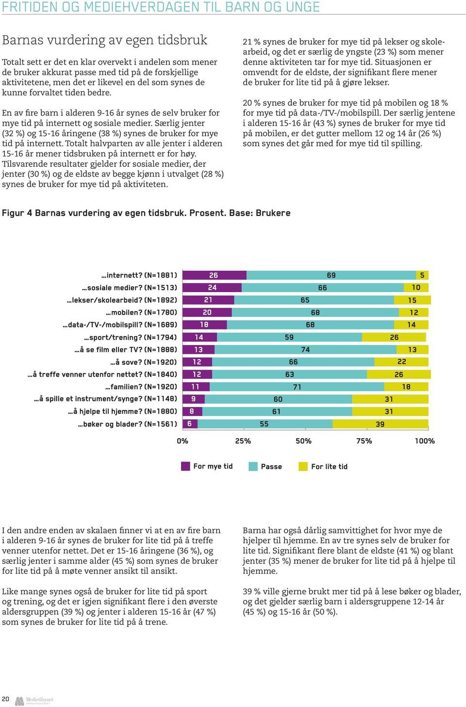 Særlig jenter (32 %) og 15-16 åringene (38 %) synes de bruker for mye tid på internett. Totalt halvparten av alle jenter i alderen 15-16 år mener tidsbruken på internett er for høy.