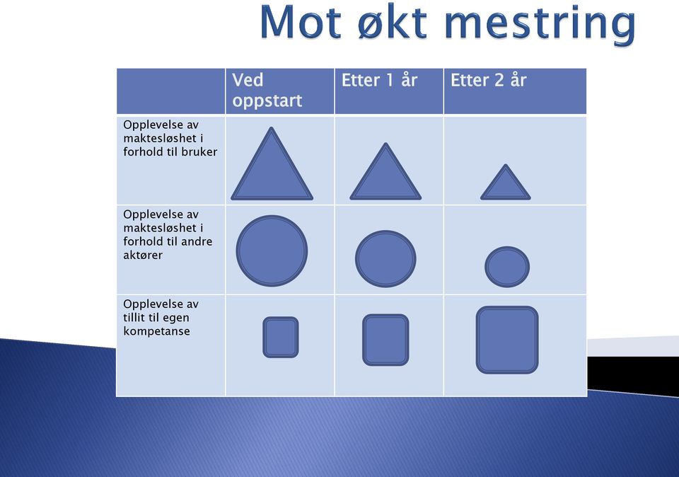 andre aktører Opplevelse av tillit til egen