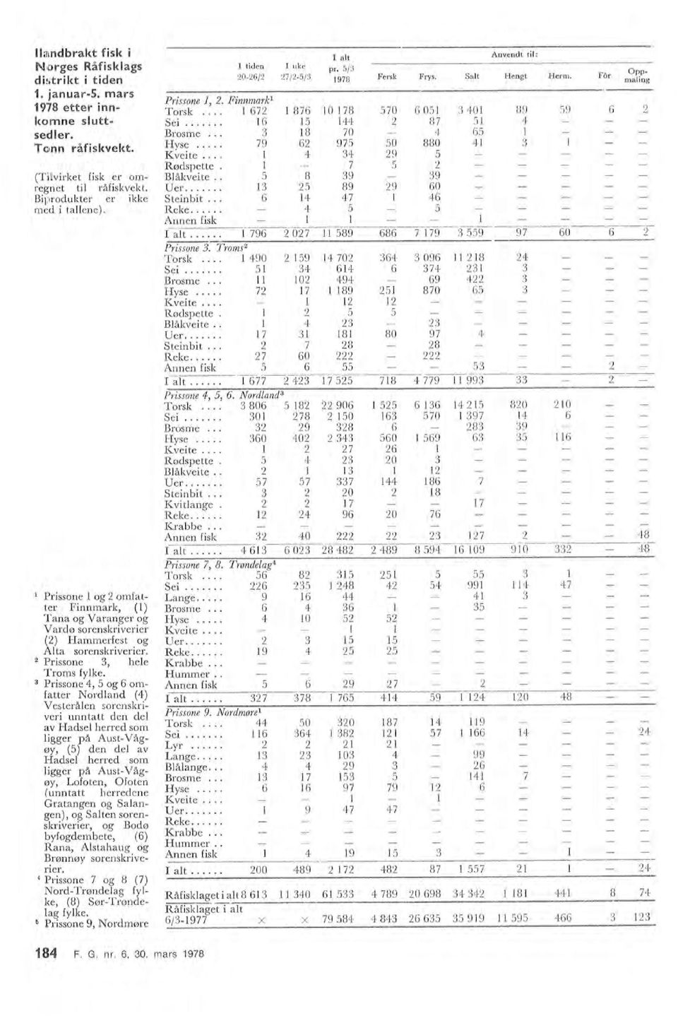 .. f 796 2 027 11 589 686 7 179 3 559 97 60 6 2 Prissone 3. Troms 2 Krabbe... ter Finnmark, () Brosme... 6 4 36 35 (2) Hammerfest og Uer... 2 3 15 15 Nord-Trøndeag fy - o 44 Oppmaing 12 3 184 F. G.