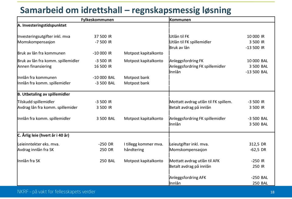 spillemidler -3 500 IR Motpost kapitalkonto Anleggsfordring FK 10 000 BAL Annen finansiering 16 500 IR Anleggsfordring FK spillemidler 3 500 BAL Innlån -13 500 BAL Innlån fra kommunen -10 000 BAL