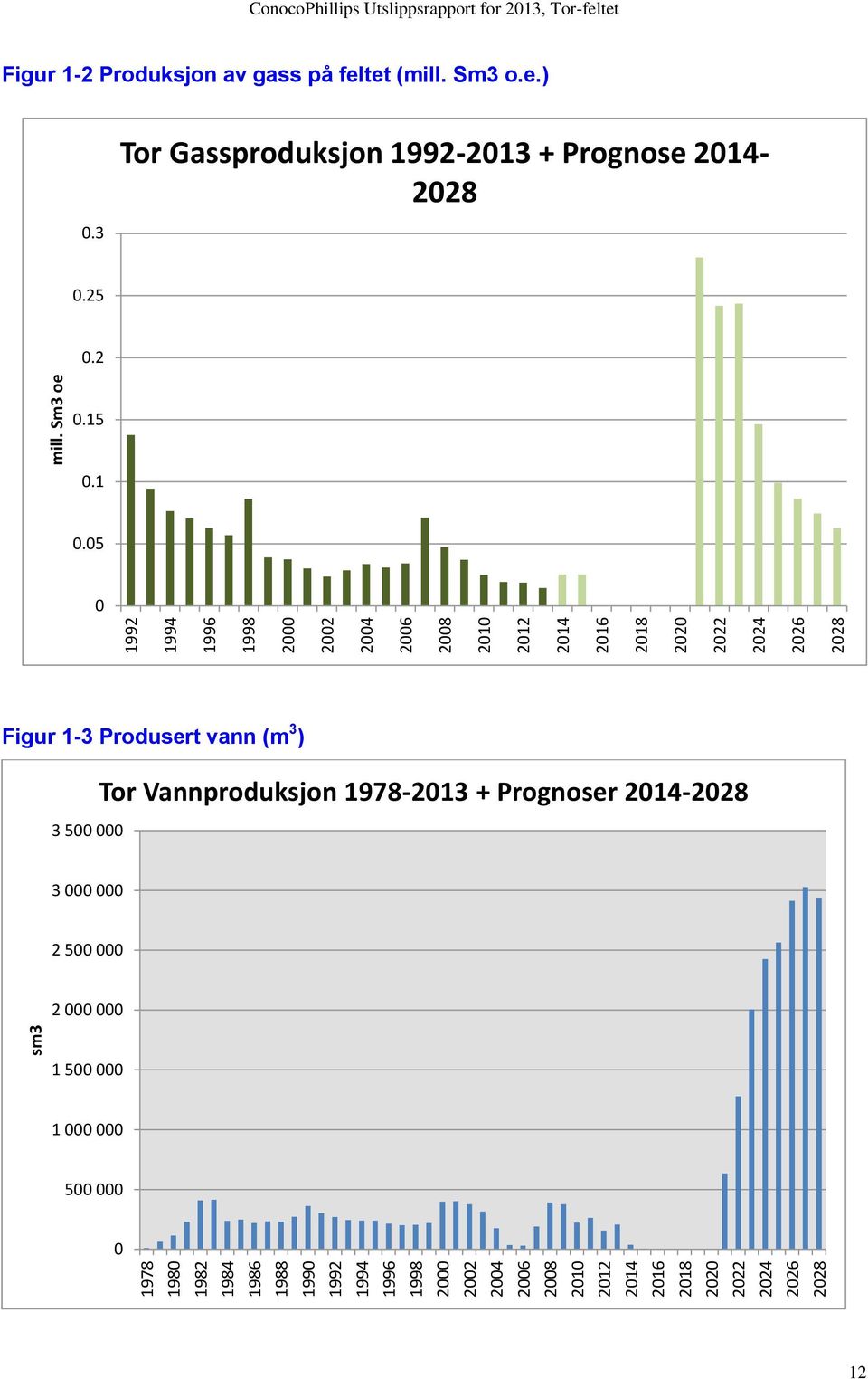 Sm3 oe ConocoPhillips Utslippsrapport for 2013, Tor-feltet Figur 1-2 Produksjon av gass på feltet (mill. Sm3 o.e.) 0.