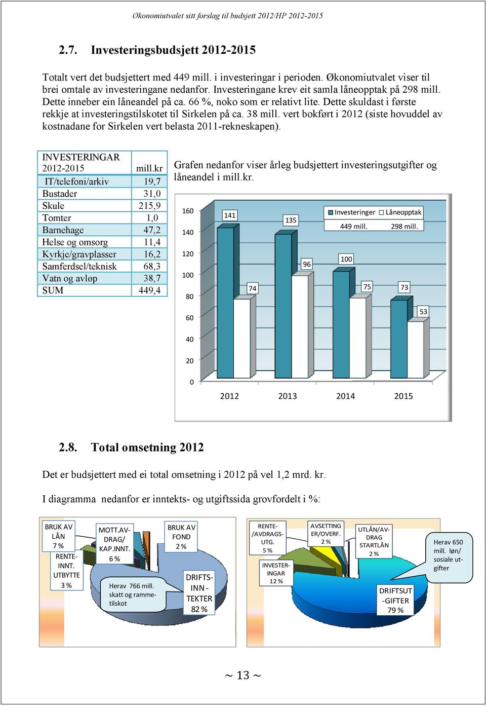 38 mill. vert bokført i 2012 (siste hovuddel av kostnadane for Sirkelen vert belasta 2011-rekneskapen). INVESTERINGAR 2012-2015 mill.