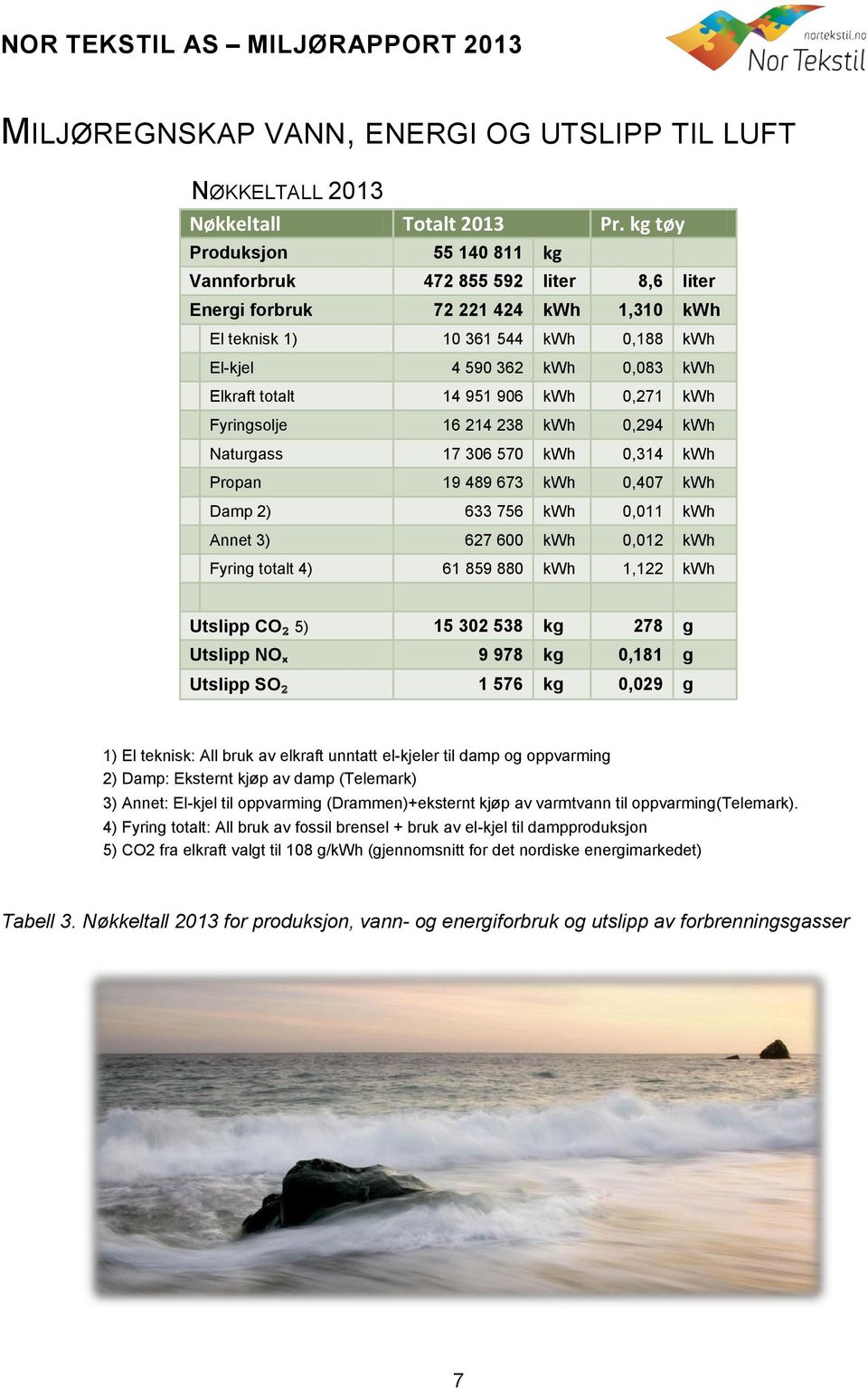 14 951 906 kwh 0,271 kwh Fyringsolje 16 214 238 kwh 0,294 kwh Naturgass 17 306 570 kwh 0,314 kwh Propan 19 489 673 kwh 0,407 kwh Damp 2) 633 756 kwh 0,011 kwh Annet 3) 627 600 kwh 0,012 kwh Fyring