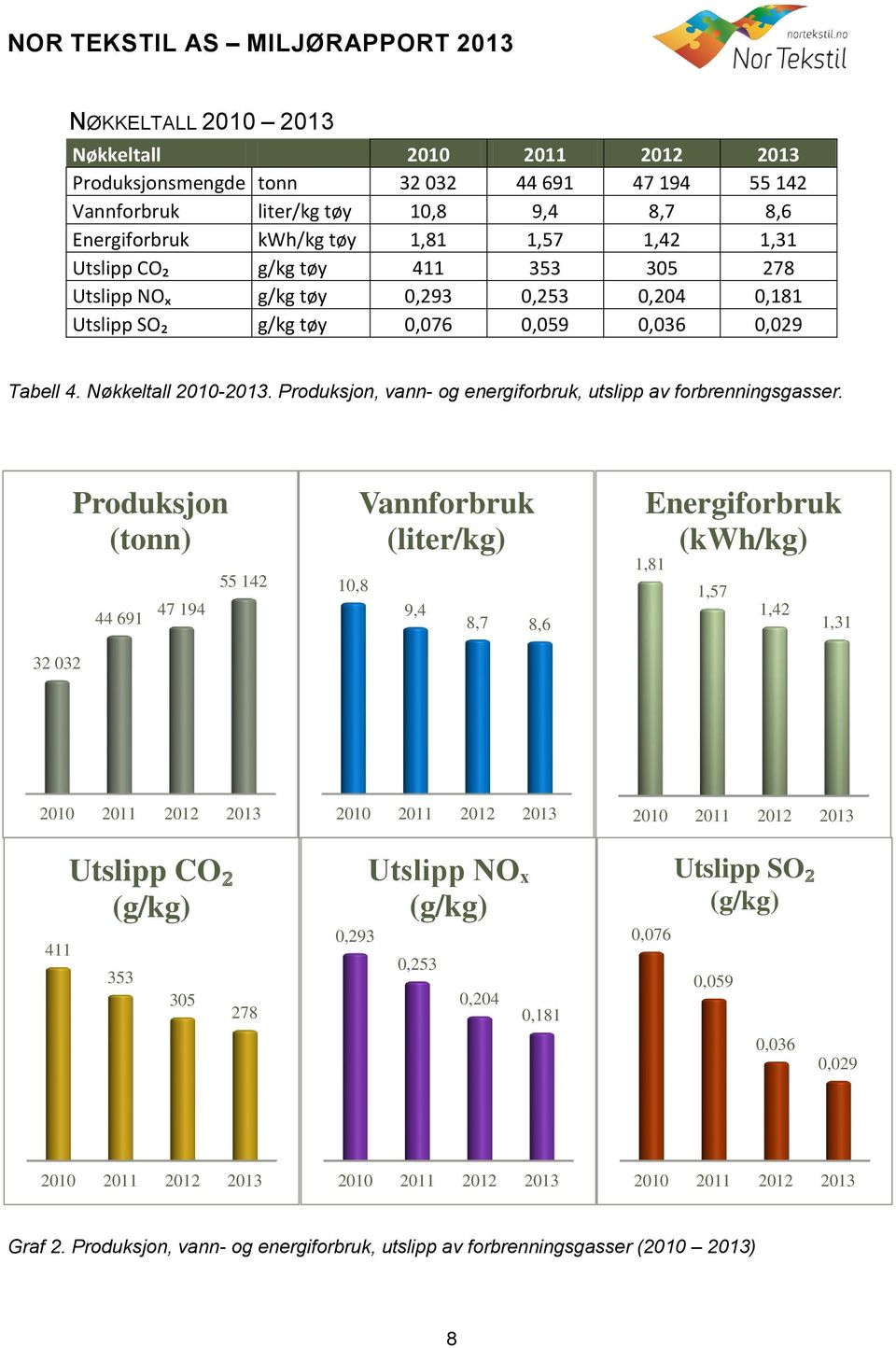 Produksjon, vann- og energiforbruk, utslipp av forbrenningsgasser.