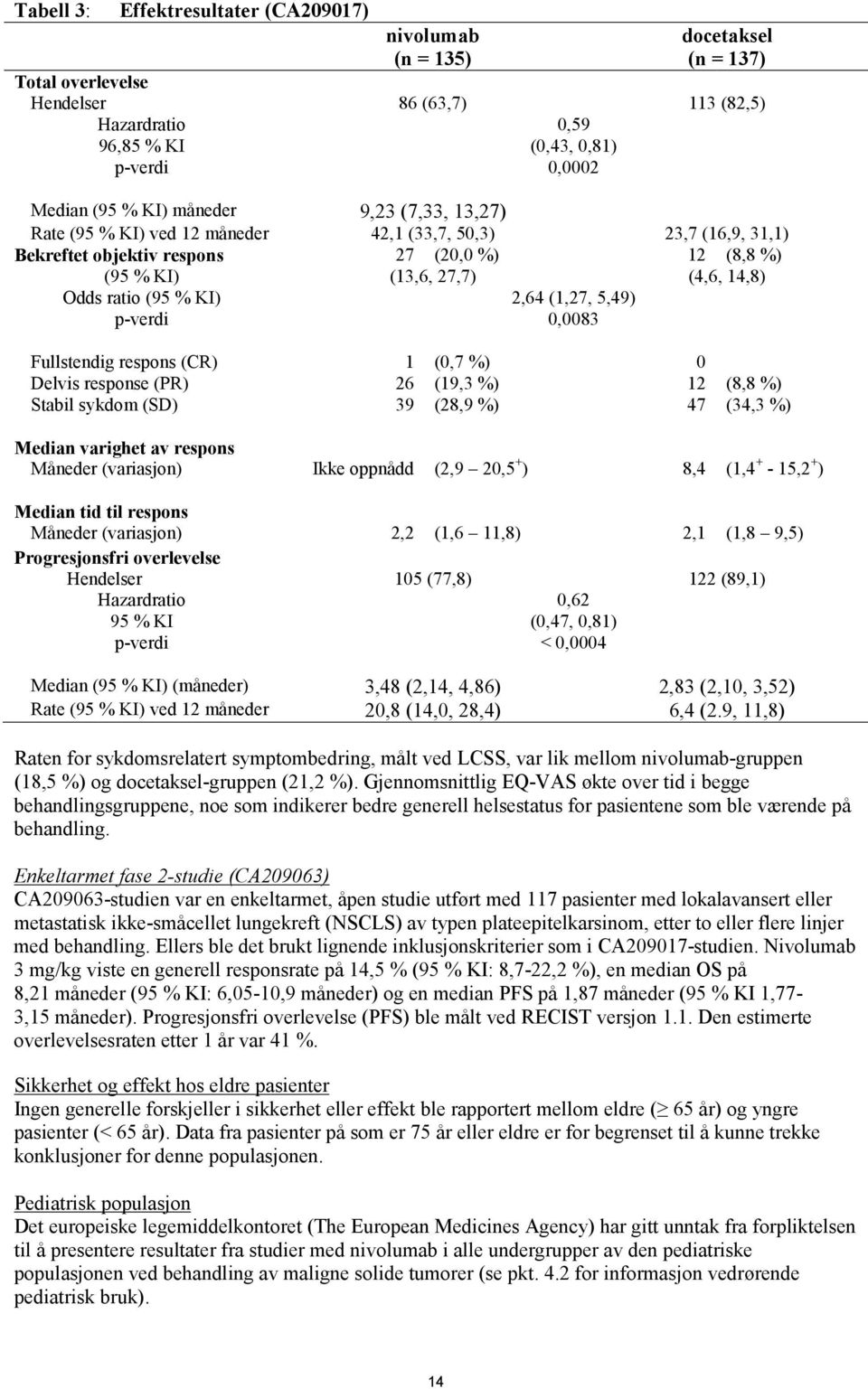 KI) 2,64 (1,27, 5,49) p-verdi 0,0083 Fullstendig respons (CR) 1 (0,7 %) 0 Delvis response (PR) 26 (19,3 %) 12 (8,8 %) Stabil sykdom (SD) 39 (28,9 %) 47 (34,3 %) Median varighet av respons Måneder