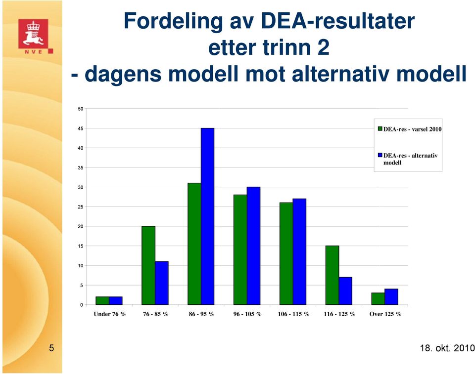 DEA-res - alternativ modell 30 25 20 15 10 5 0 Under 76 %