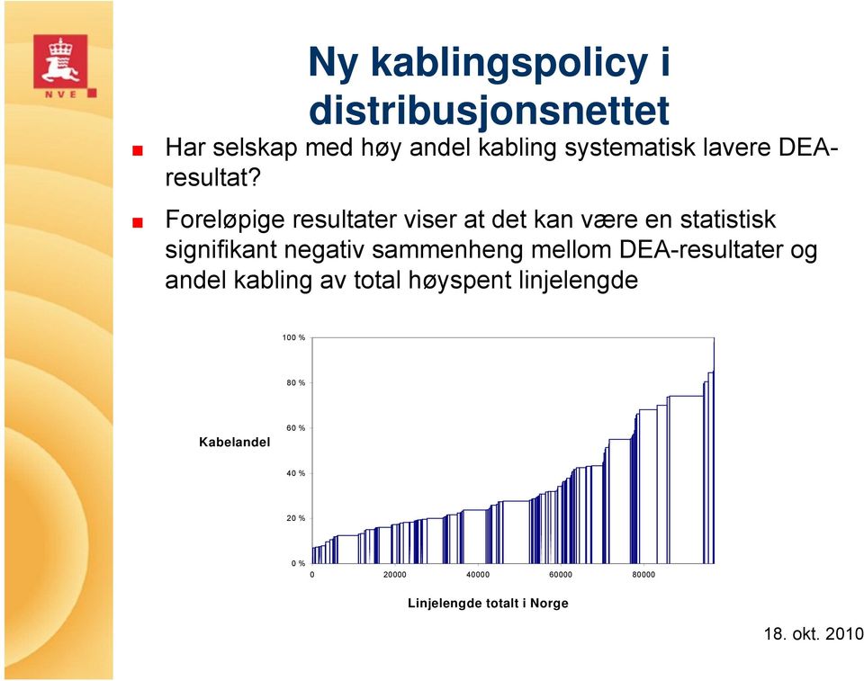 Foreløpige resultater viser at det kan være en statistisk signifikant negativ sammenheng