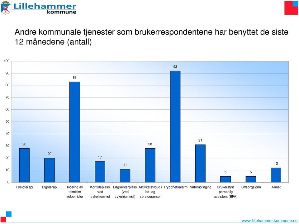 Korttidsplass ved sykehjemmet Dagsenterplass (ved sykehjemmet) Aktivitetstilbud i bo- og