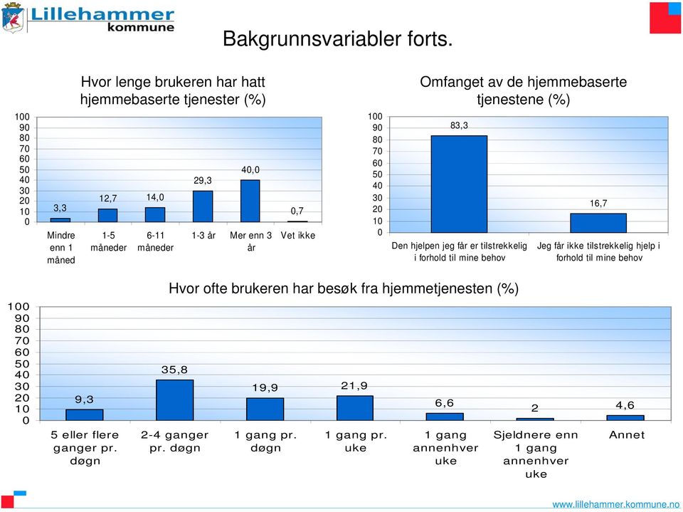 Vet ikke 9 8 7 6 5 4 3 Omfanget av de hjemmebaserte tjenestene (%) 83,3 Den hjelpen jeg får er tilstrekkelig i forhold til mine behov 6,7 Jeg får