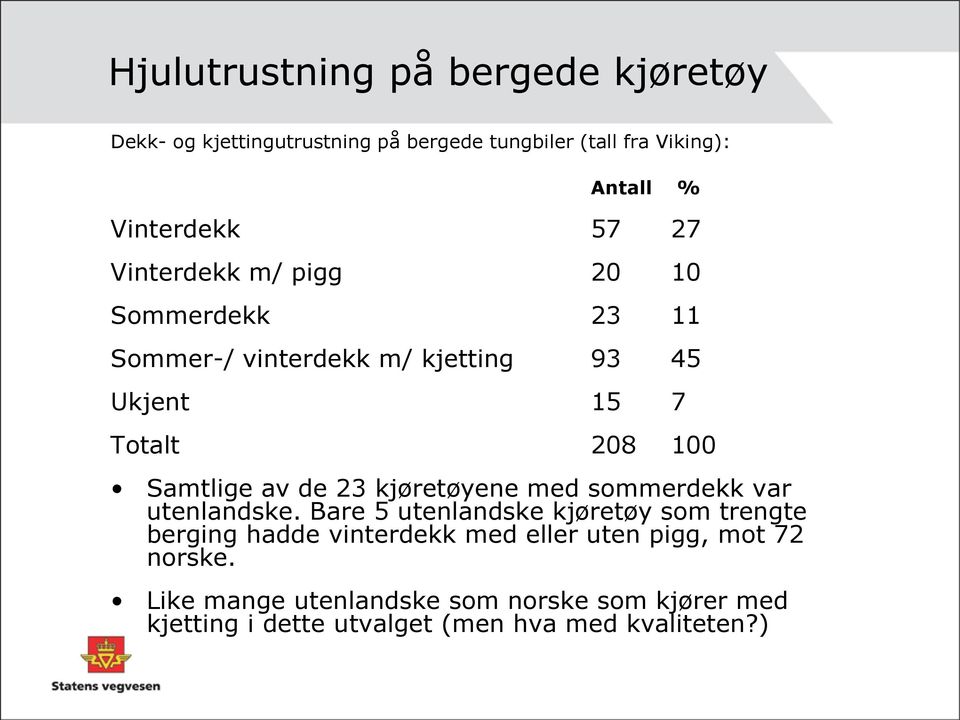 de 23 kjøretøyene med sommerdekk var utenlandske.