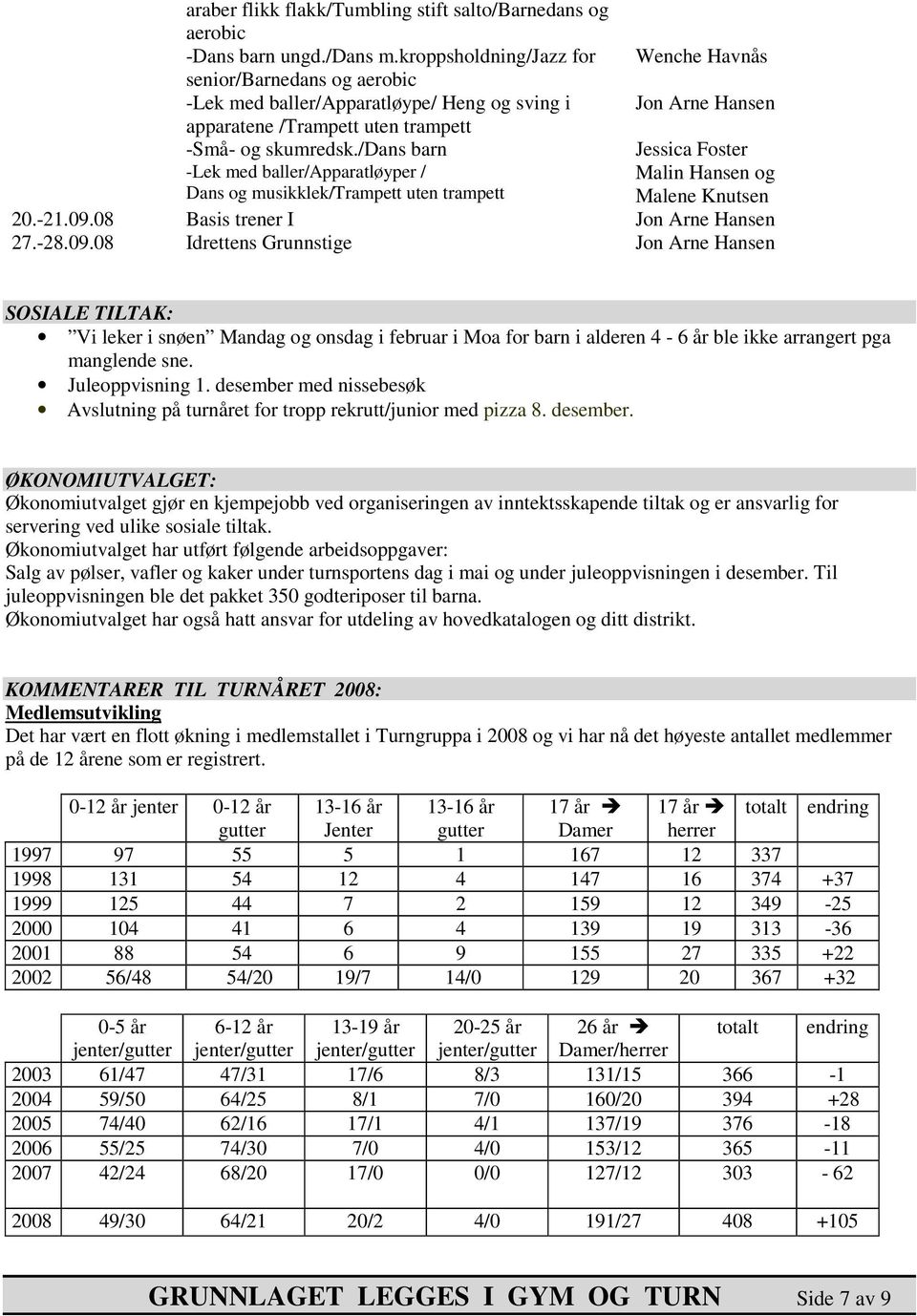 /dans barn -Lek med baller/apparatløyper / Dans og musikklek/trampett uten trampett Wenche Havnås Jon Arne Hansen Jessica Foster Malin Hansen og Malene Knutsen 20.-21.09.