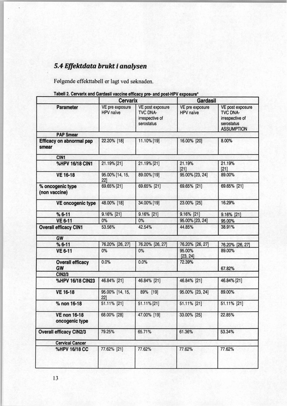 00% [20] VE post exposure TVC DNAirrespective of serostatus ASSUMPTION 8.00% CIN1 %HPV 16/18 CIN1 VE 16-18 % oncogenic type (non vaccine) 21.19% [21] 95.00% [14, 15, 22 69.65% [21] 21.19% [21] 89.