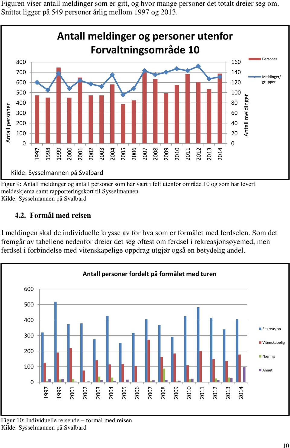 8 7 6 5 4 3 2 1 Antall meldinger og personer utenfor Forvaltningsområde 1 16 14 12 1 8 6 4 2 Personer Meldinger/ grupper Kilde: Sysselmannen på Svalbard Figur 9: Antall meldinger og antall personer