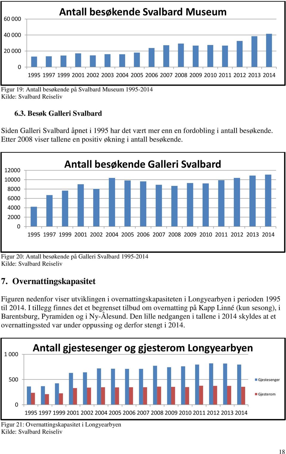 12 1 8 6 4 2 Antall besøkende Galleri Svalbard 1995 1997 1999 21 22 24 25 26 27 28 29 21 211 212 213 214 Figur 2: Antall besøkende på Galleri Svalbard 1995-214 Kilde: Svalbard Reiseliv 7.