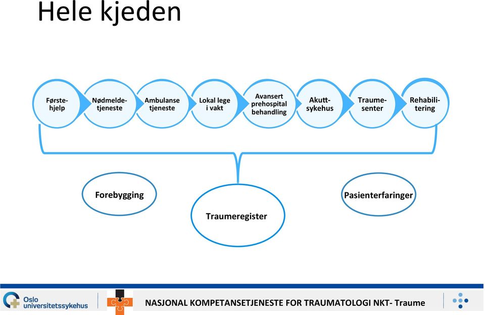 prehospital behandling AkuA- sykehus Traume-