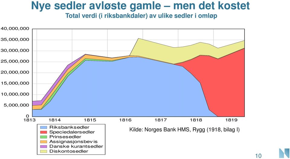 (i riksbankdaler, av ulike sedler i omløp venstre akse).