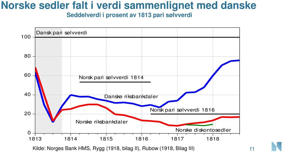 3), pari Rubow sølvverdi (1918), Rygg I (1918) 1 Dansk pari sølvverdi 8 6 Norsk pari sølvverdi 1814 4 Danske riksbankdaler