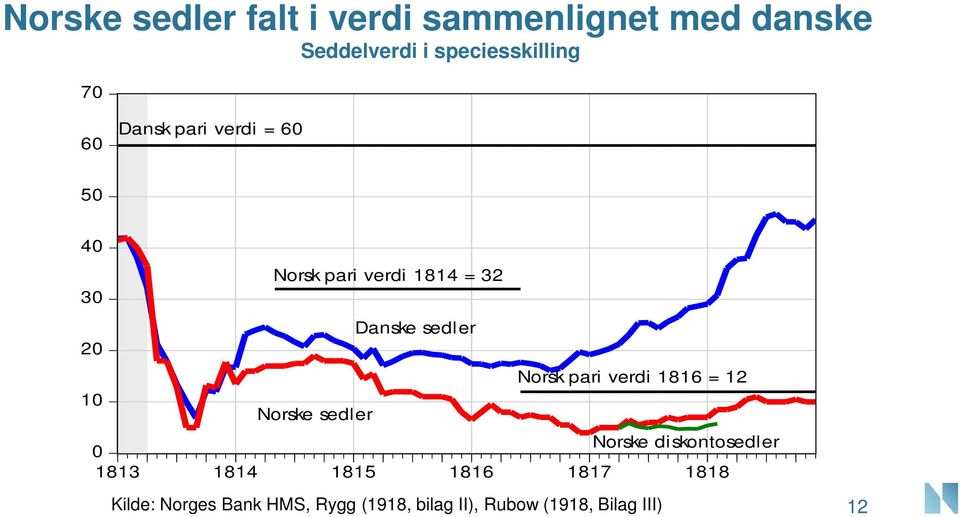 5 4 Norsk pari verdi 1814 = 32 3 Danske sedler 2 Norsk pari verdi 1816 = 12 1 Norske sedler Norske