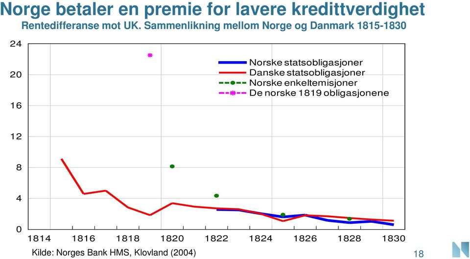 Danske statsobligasjoner Norske enkeltemisjoner De norske 1819 obligasjonene 12