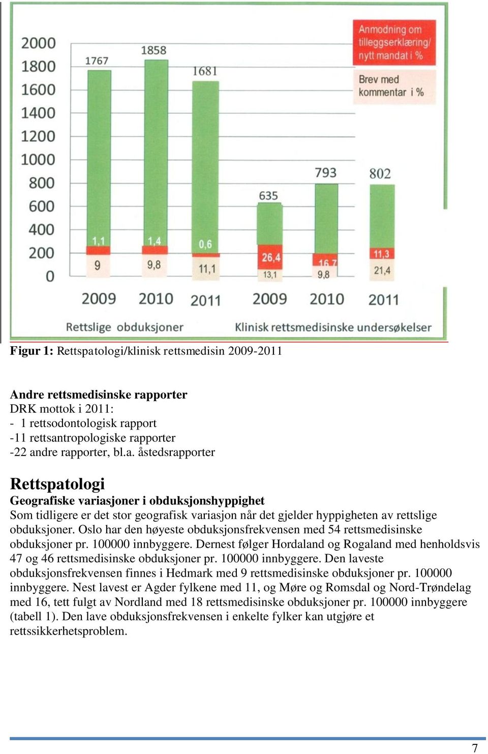 100000 innbyggere. Den laveste obduksjonsfrekvensen finnes i Hedmark med 9 rettsmedisinske obduksjoner pr. 100000 innbyggere.