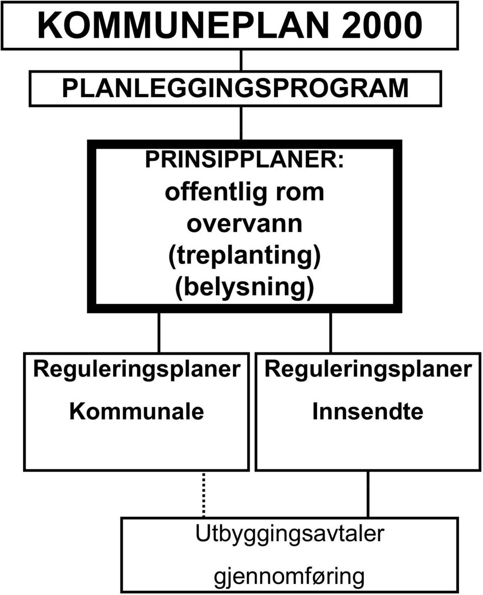 (treplanting) (belysning) Reguleringsplaner