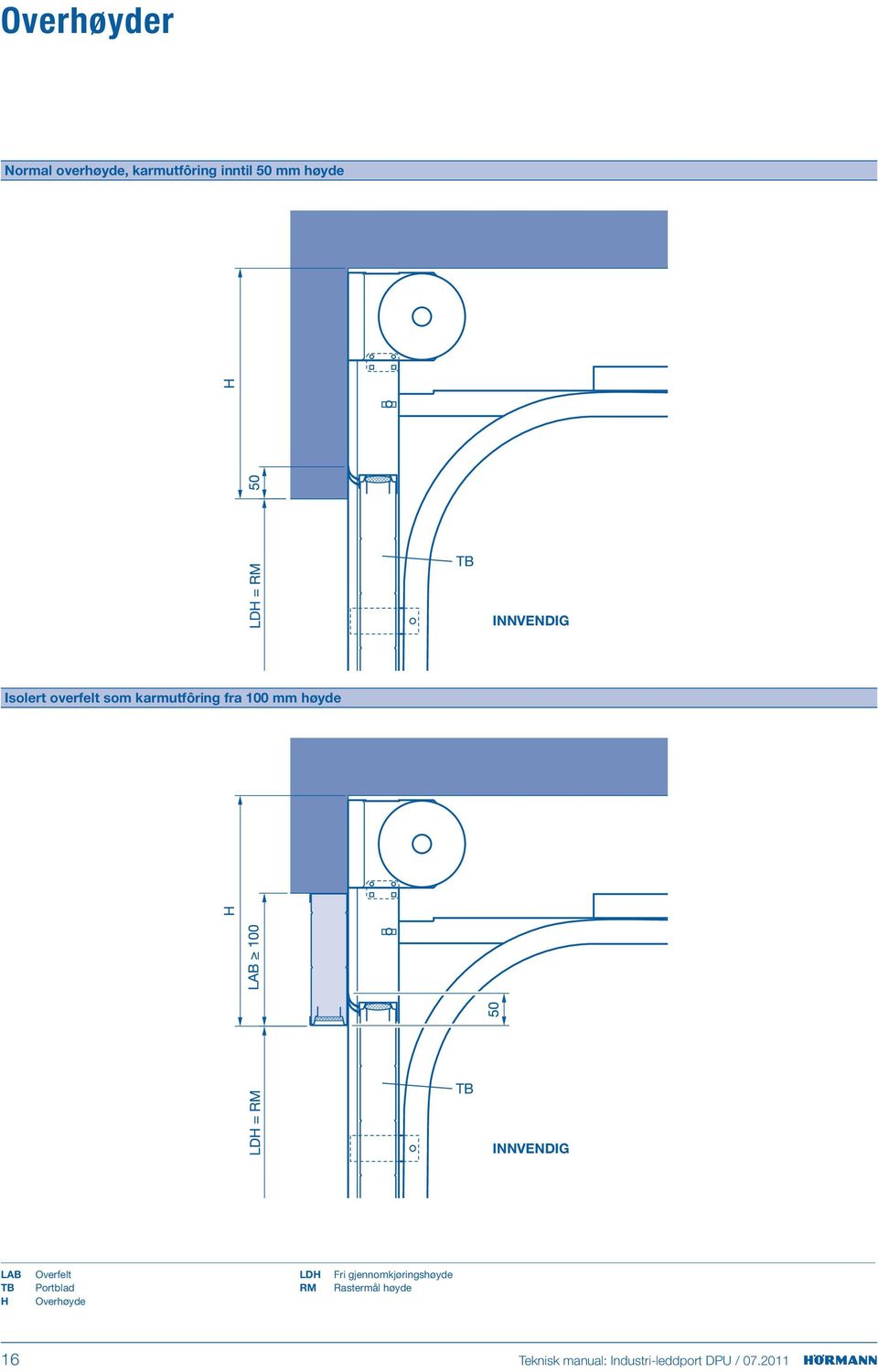 Overfelt Portblad Overhøyde LDH ri gjennomkjøringshøyde
