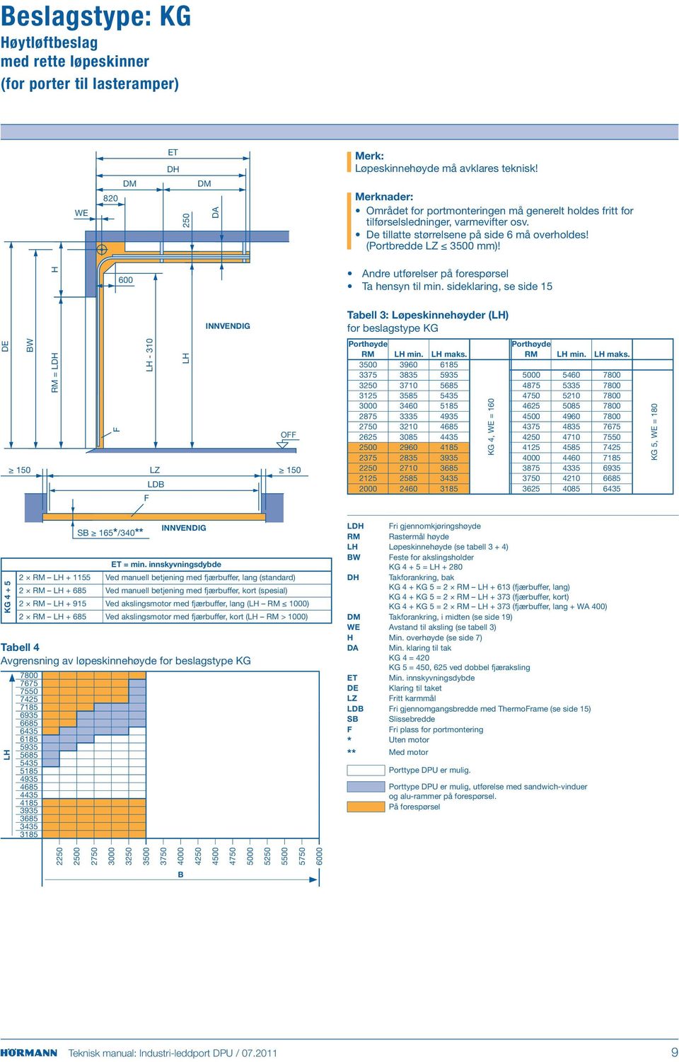 DE BW = LDH H 600 LH - 310 LH O 150 LZ 150 LDB Andre utførelser på forespørsel Ta hensyn til min. sideklaring, se side 15 Tabell 3: Løpeskinnehøyder (LH) for beslagstype KG Porthøyde Porthøyde LH min.