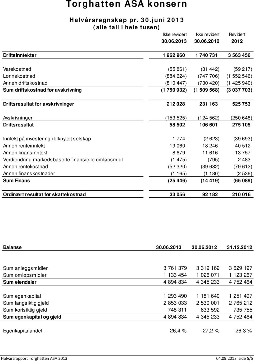 2012 2012 Driftsinntekter 1 962 960 1 740 731 3 563 456 Varekostnad (55 861) (31 442) (59 217) Lønnskostnad (884 624) (747 706) (1 552 546) Annen driftskostnad (810 447) (730 420) (1 425 940) Sum
