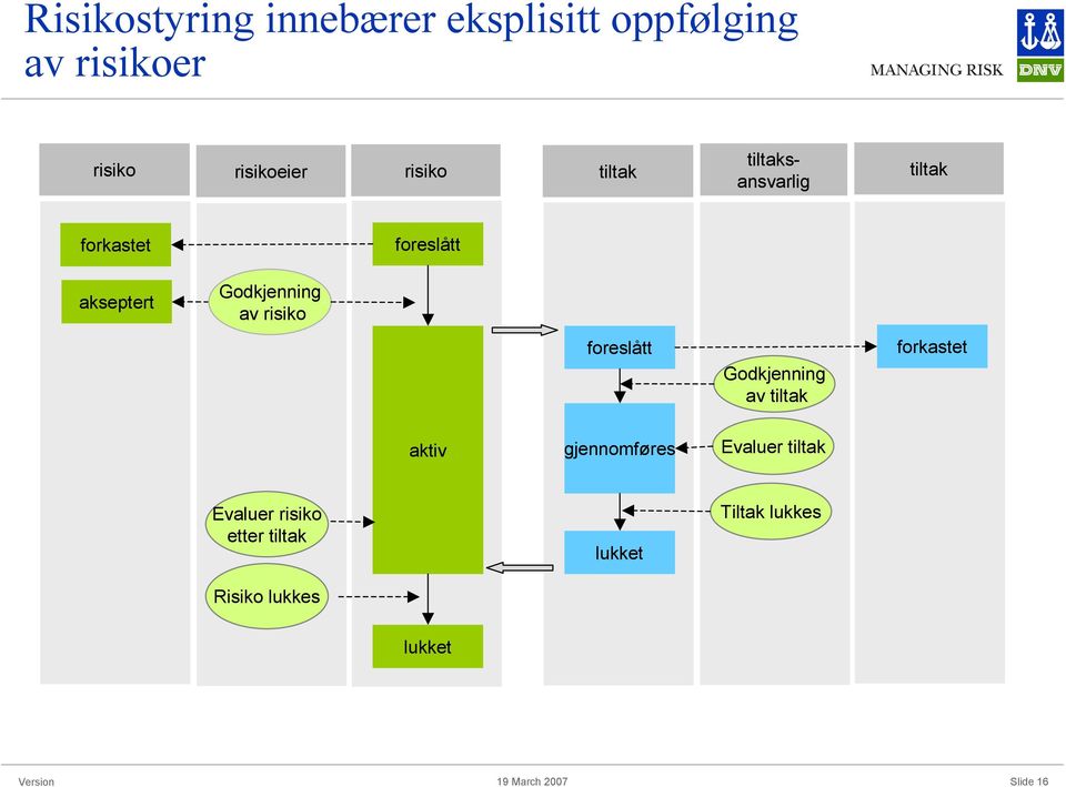 av risiko foreslått Godkjenning av tiltak forkastet aktiv gjennomføres Evaluer
