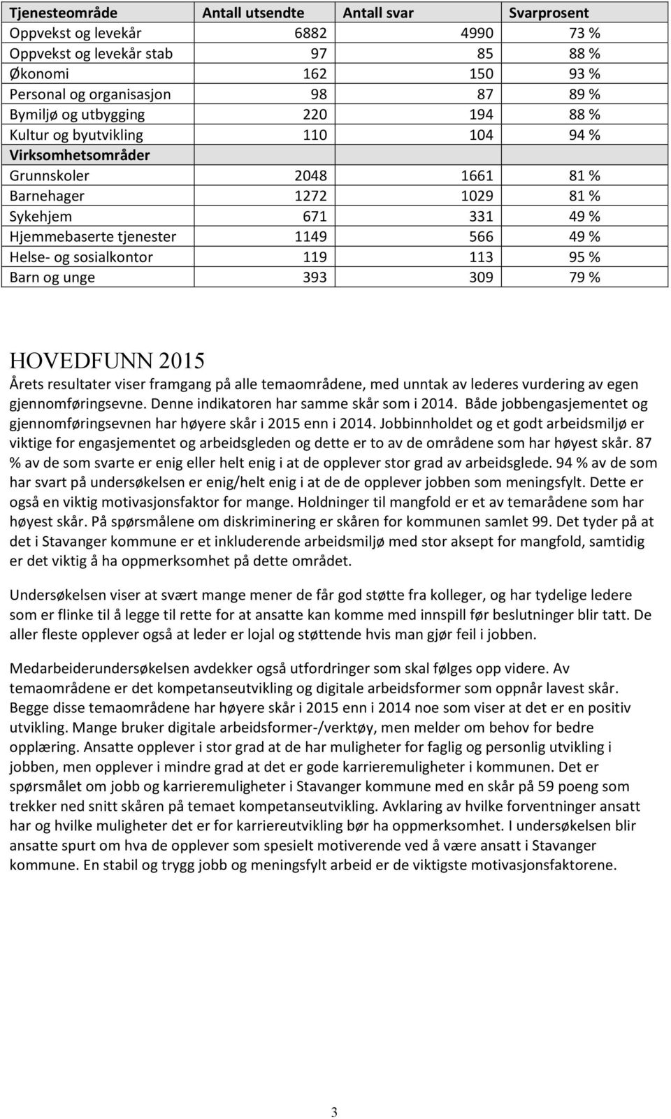 sosialkontor 119 113 95 % Barn og unge 393 309 79 % HOVEDFUNN 2015 Årets resultater viser framgang på alle temaområdene, med unntak av lederes vurdering av egen gjennomføringsevne.