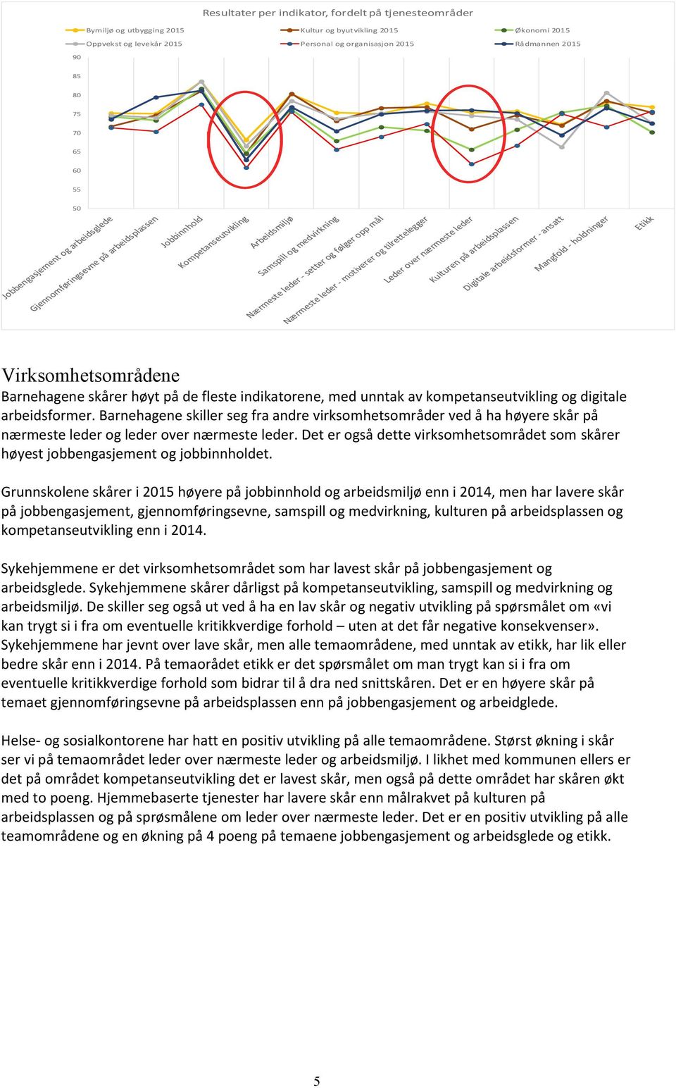 Barnehagene skiller seg fra andre virksomhetsområder ved å ha høyere skår på nærmeste leder og leder over nærmeste leder.