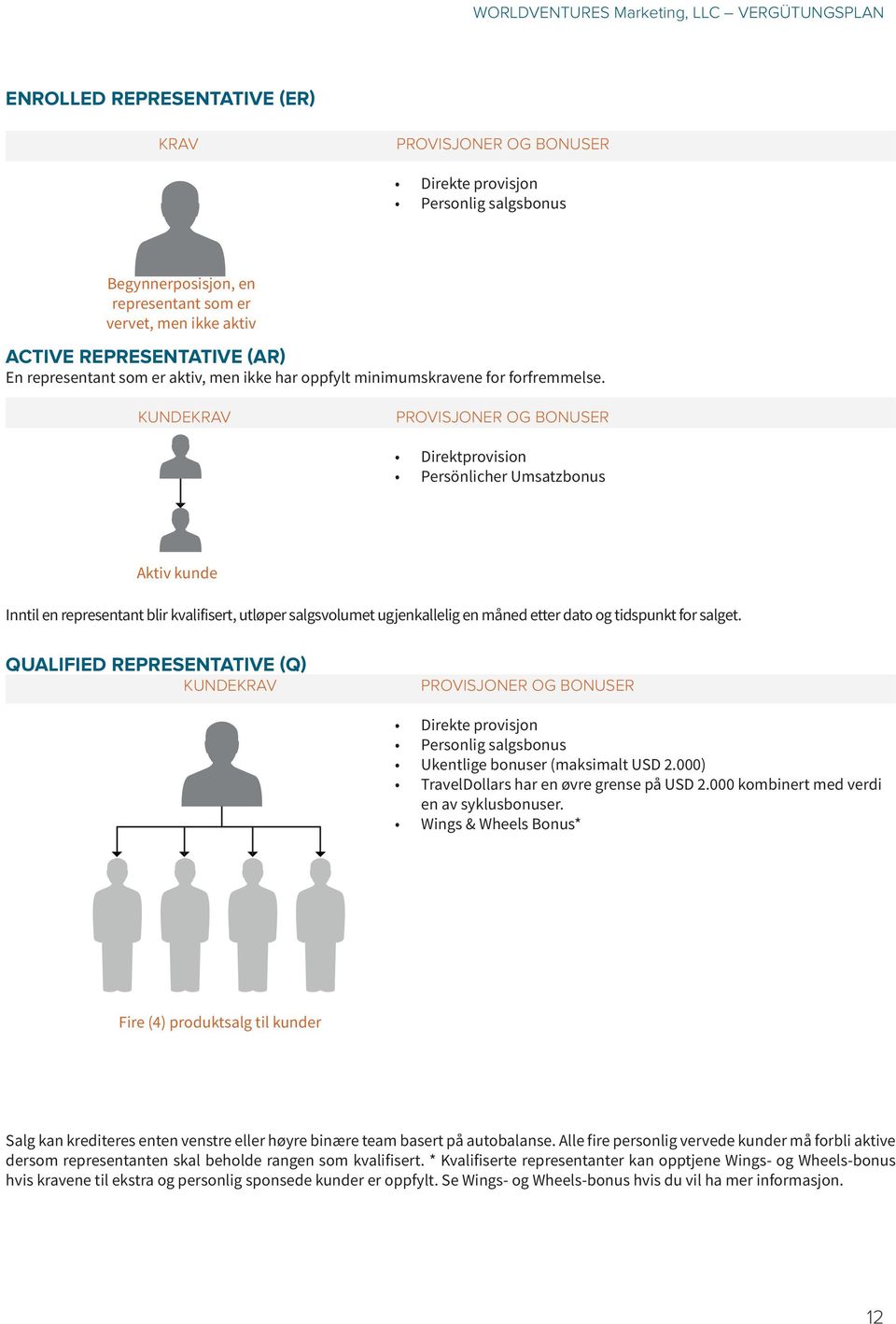 KUNDEKRAV PROVISJONER OG BONUSER Direktprovision Persönlicher Umsatzbonus Aktiv kunde Inntil en representant blir kvalifisert, utløper salgsvolumet ugjenkallelig en måned etter dato og tidspunkt for