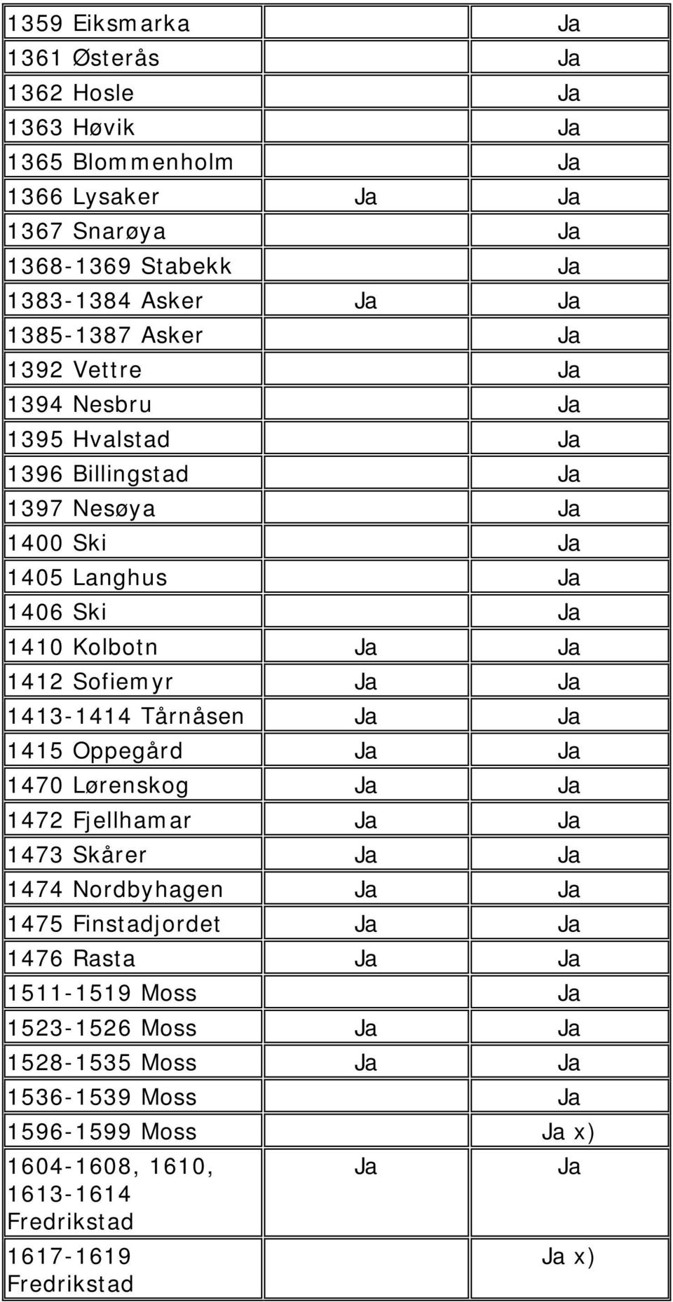 Sofiemyr 1413-1414 Tårnåsen 1415 Oppegård 1470 Lørenskog 1472 Fjellhamar 1473 Skårer 1474 Nordbyhagen 1475 Finstadjordet 1476 Rasta