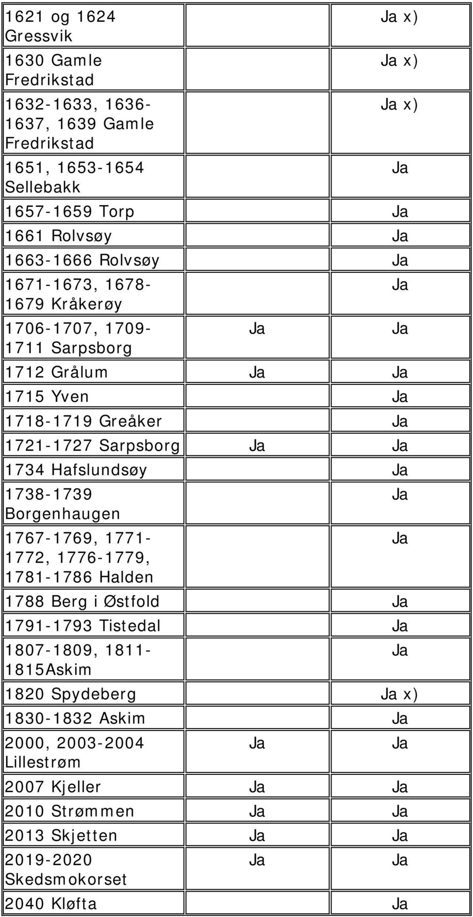 1734 Hafslundsøy 1738-1739 Borgenhaugen 1767-1769, 1771-1772, 1776-1779, 1781-1786 Halden 1788 Berg i Østfold 1791-1793 Tistedal 1807-1809,