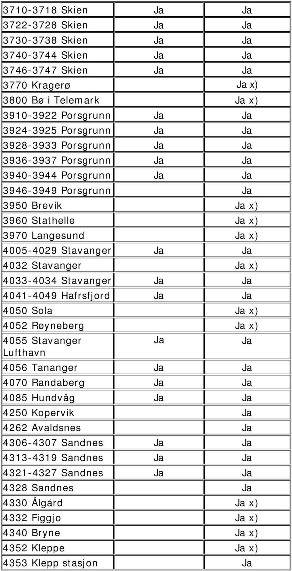 Stavanger x) 4033-4034 Stavanger 4041-4049 Hafrsfjord 4050 Sola x) 4052 Røyneberg x) 4055 Stavanger Lufthavn 4056 Tananger 4070 Randaberg 4085 Hundvåg 4250